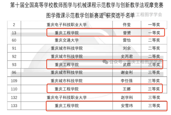 喜报：我们教师在第十届全国高等学校教师图学与机械课程示范教学与创新教学法观摩竞赛中获得佳绩
